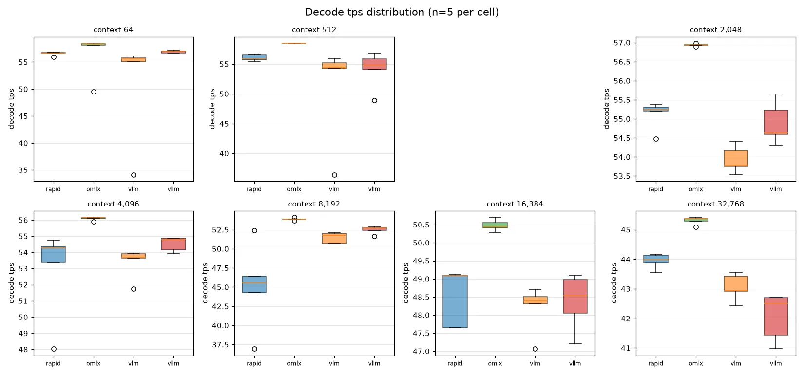 Decode tps distribution boxplots per context