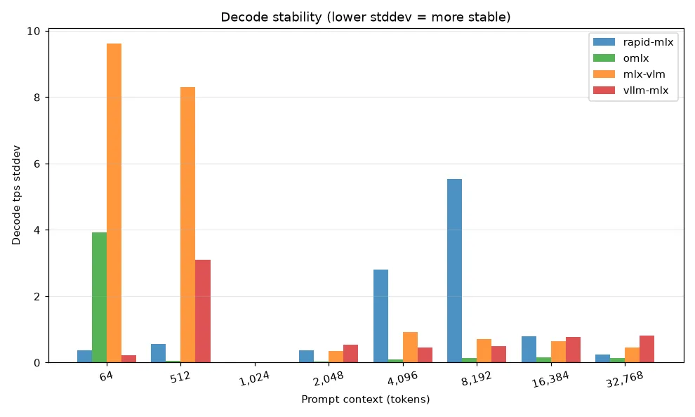 Decode tps standard deviation by context
