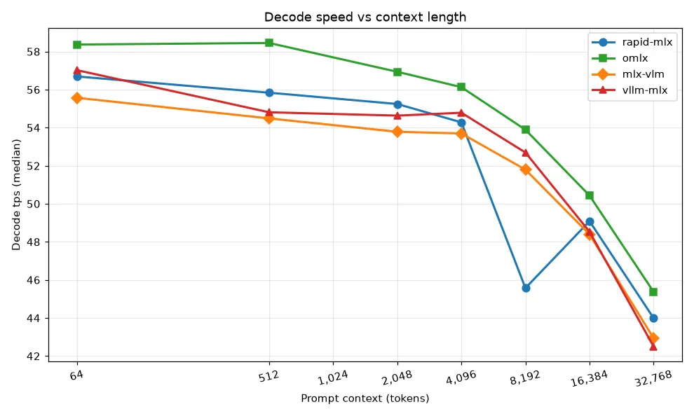 Decode tps vs context length