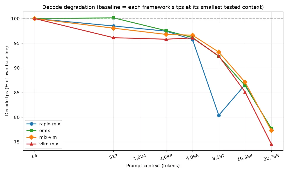 Decode tps degradation curve