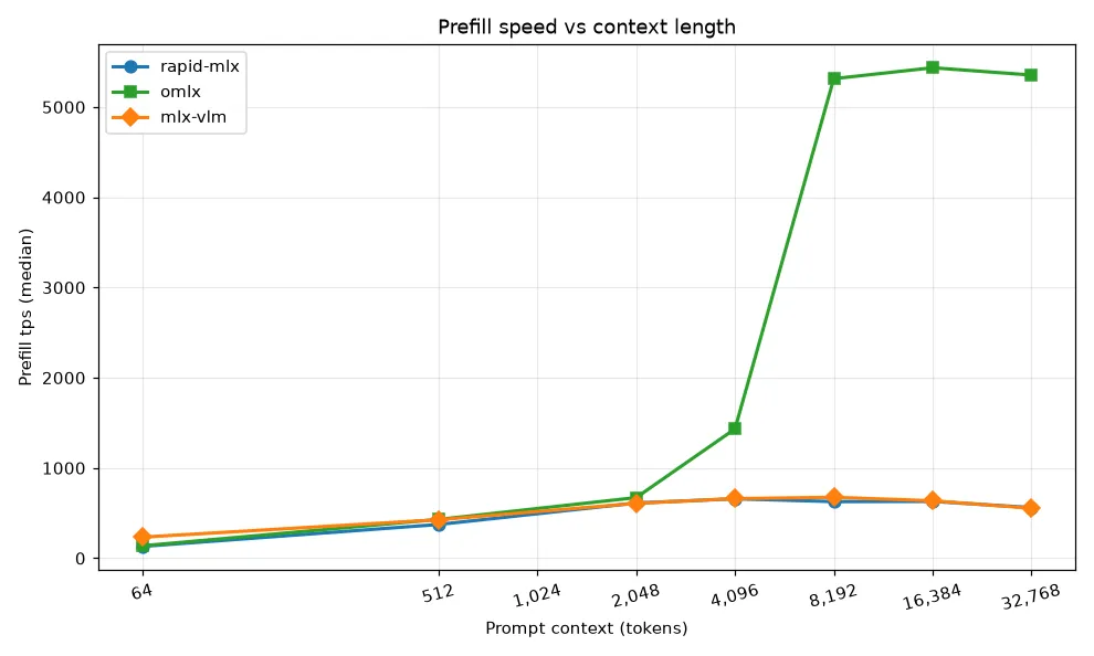 Prefill tps vs context length