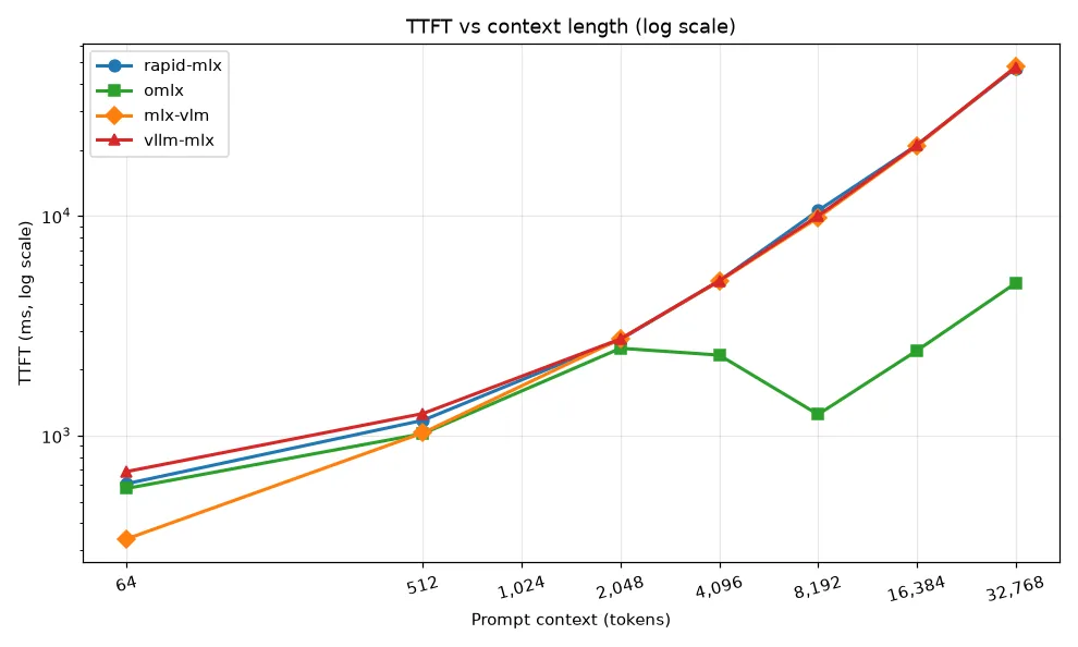 TTFT vs context length (log scale)